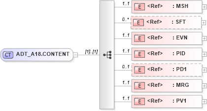 XSD Diagram of ADT_A18.CONTENT in schema adt_a18_xsd (Health Level Seven (HL7))