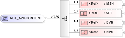 XSD Diagram of ADT_A20.CONTENT in schema adt_a20_xsd (Health Level Seven (HL7))