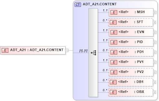 XSD Diagram of ADT_A21 in schema adt_a21_xsd (Health Level Seven (HL7))