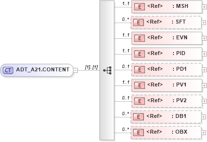 XSD Diagram of ADT_A21.CONTENT in schema adt_a21_xsd (Health Level Seven (HL7))