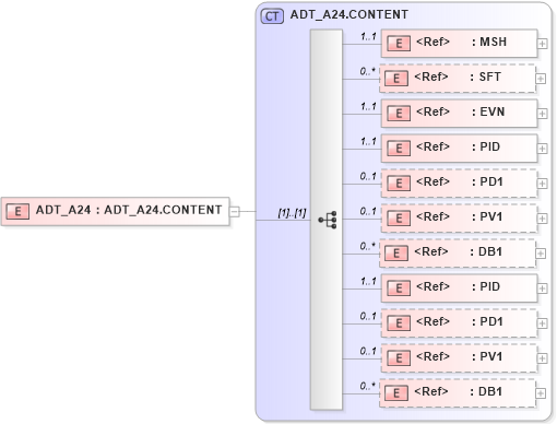XSD Diagram of ADT_A24 in schema adt_a24_xsd (Health Level Seven (HL7))