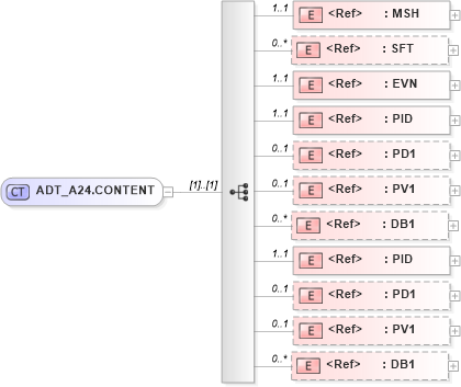 XSD Diagram of ADT_A24.CONTENT in schema adt_a24_xsd (Health Level Seven (HL7))