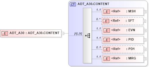 XSD Diagram of ADT_A30 in schema adt_a30_xsd (Health Level Seven (HL7))