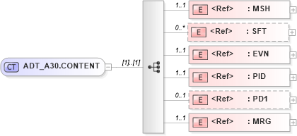 XSD Diagram of ADT_A30.CONTENT in schema adt_a30_xsd (Health Level Seven (HL7))