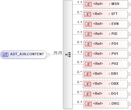 XSD Diagram of ADT_A38.CONTENT in schema adt_a38_xsd (Health Level Seven (HL7))
