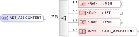 XSD Diagram of ADT_A39.CONTENT in schema adt_a39_xsd (Health Level Seven (HL7))