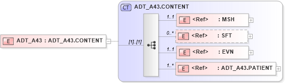 XSD Diagram of ADT_A43 in schema adt_a43_xsd (Health Level Seven (HL7))