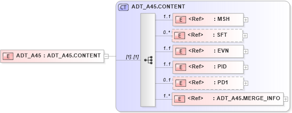 XSD Diagram of ADT_A45 in schema adt_a45_xsd (Health Level Seven (HL7))