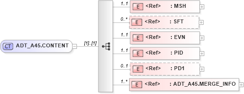 XSD Diagram of ADT_A45.CONTENT in schema adt_a45_xsd (Health Level Seven (HL7))