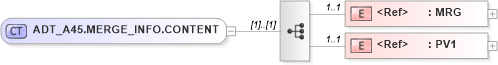 XSD Diagram of ADT_A45.MERGE_INFO.CONTENT in schema adt_a45_xsd (Health Level Seven (HL7))