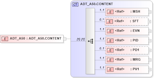 XSD Diagram of ADT_A50 in schema adt_a50_xsd (Health Level Seven (HL7))