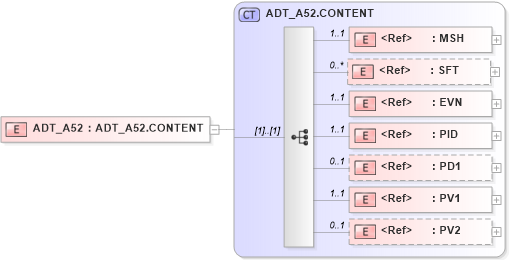 XSD Diagram of ADT_A52 in schema adt_a52_xsd (Health Level Seven (HL7))