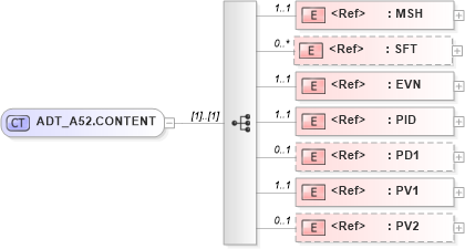 XSD Diagram of ADT_A52.CONTENT in schema adt_a52_xsd (Health Level Seven (HL7))