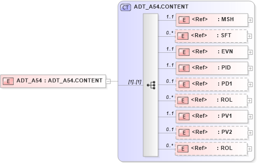 XSD Diagram of ADT_A54 in schema adt_a54_xsd (Health Level Seven (HL7))