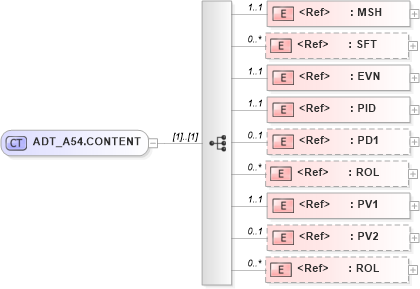 XSD Diagram of ADT_A54.CONTENT in schema adt_a54_xsd (Health Level Seven (HL7))