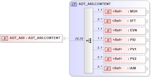 XSD Diagram of ADT_A60 in schema adt_a60_xsd (Health Level Seven (HL7))