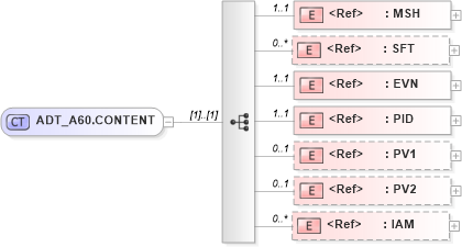 XSD Diagram of ADT_A60.CONTENT in schema adt_a60_xsd (Health Level Seven (HL7))