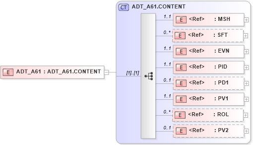 XSD Diagram of ADT_A61 in schema adt_a61_xsd (Health Level Seven (HL7))