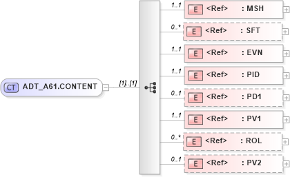XSD Diagram of ADT_A61.CONTENT in schema adt_a61_xsd (Health Level Seven (HL7))