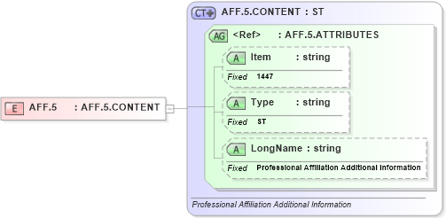 XSD Diagram of AFF.5 in schema fields_xsd (Health Level Seven (HL7))