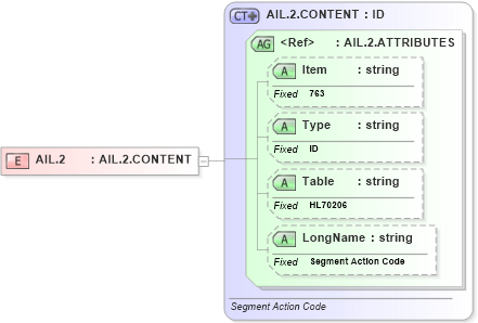 XSD Diagram of AIL.2 in schema fields_xsd (Health Level Seven (HL7))