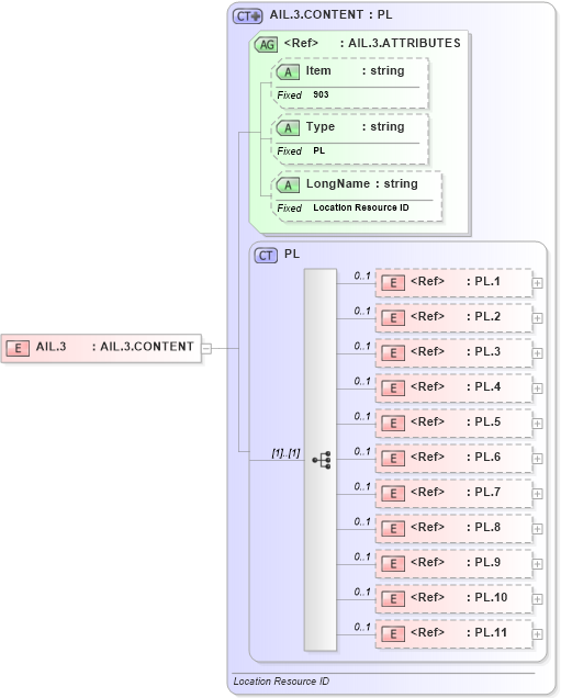 XSD Diagram of AIL.3 in schema fields_xsd (Health Level Seven (HL7))