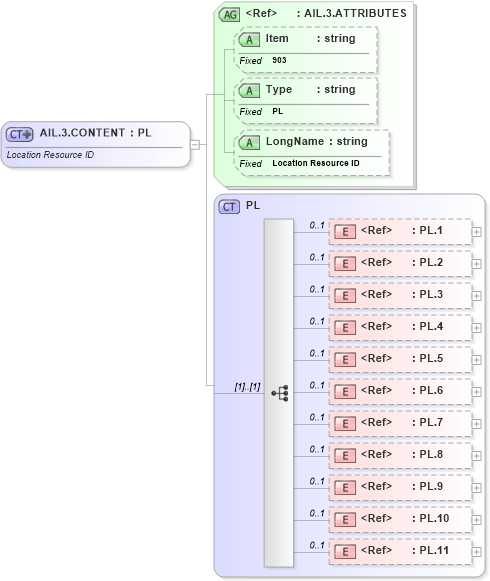 XSD Diagram of AIL.3.CONTENT in schema fields_xsd (Health Level Seven (HL7))