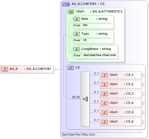 XSD Diagram of AIL.8 in schema fields_xsd (Health Level Seven (HL7))