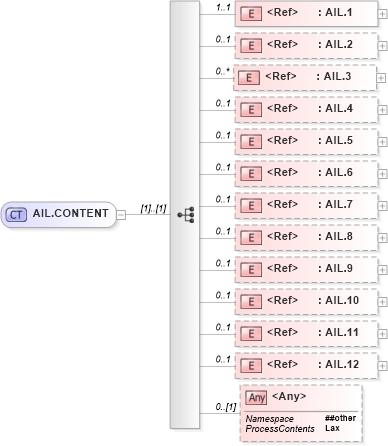 XSD Diagram of AIL.CONTENT in schema segments_xsd (Health Level Seven (HL7))