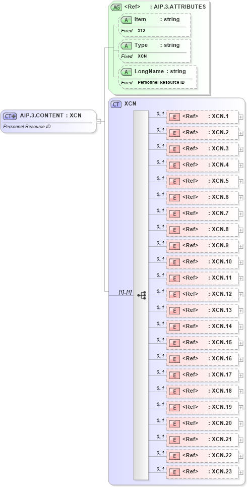 XSD Diagram of AIP.3.CONTENT in schema fields_xsd (Health Level Seven (HL7))
