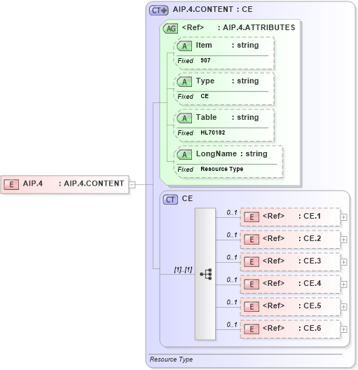 XSD Diagram of AIP.4 in schema fields_xsd (Health Level Seven (HL7))