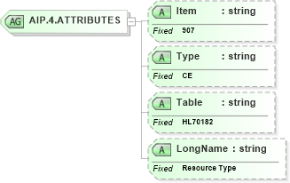 XSD Diagram of AIP.4.ATTRIBUTES in schema fields_xsd (Health Level Seven (HL7))