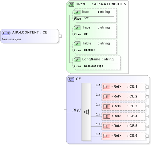 XSD Diagram of AIP.4.CONTENT in schema fields_xsd (Health Level Seven (HL7))
