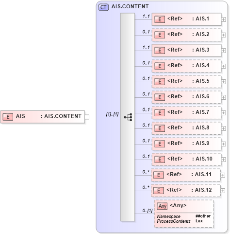 XSD Diagram of AIS in schema segments_xsd (Health Level Seven (HL7))