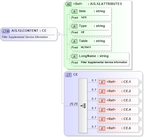 XSD Diagram of AIS.12.CONTENT in schema fields_xsd (Health Level Seven (HL7))