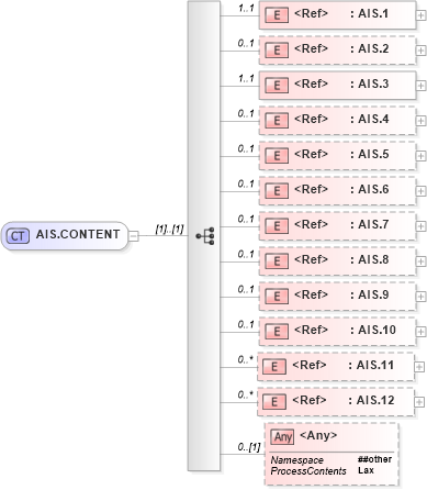 XSD Diagram of AIS.CONTENT in schema segments_xsd (Health Level Seven (HL7))