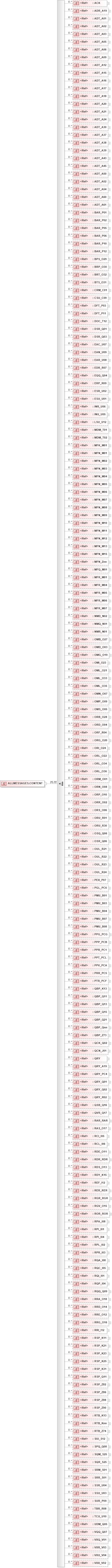 XSD Diagram of ALLMESSAGES.CONTENT in schema messages_xsd (Health Level Seven (HL7))
