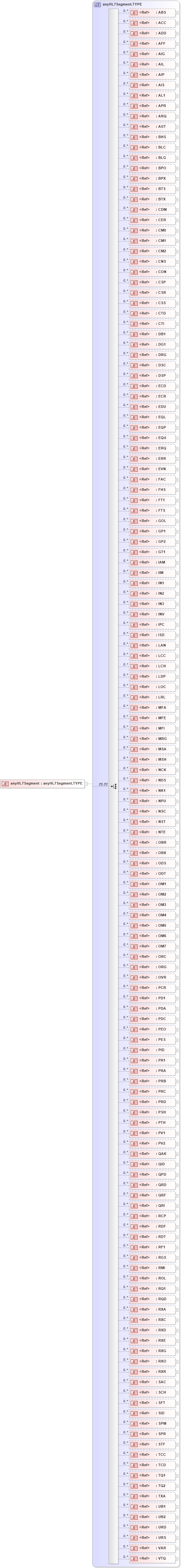 XSD Diagram of anyHL7Segment in schema segments_xsd (Health Level Seven (HL7))