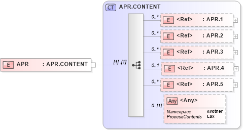 XSD Diagram of APR in schema segments_xsd (Health Level Seven (HL7))