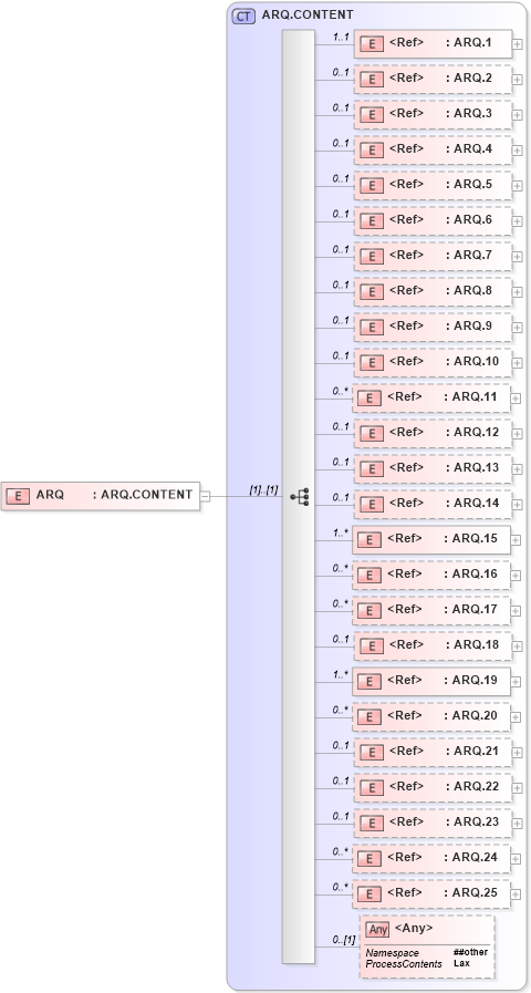 XSD Diagram of ARQ in schema segments_xsd (Health Level Seven (HL7))