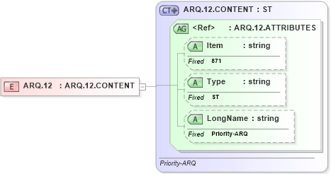 XSD Diagram of ARQ.12 in schema fields_xsd (Health Level Seven (HL7))