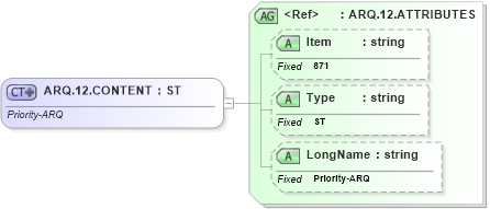 XSD Diagram of ARQ.12.CONTENT in schema fields_xsd (Health Level Seven (HL7))