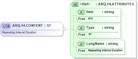 XSD Diagram of ARQ.14.CONTENT in schema fields_xsd (Health Level Seven (HL7))
