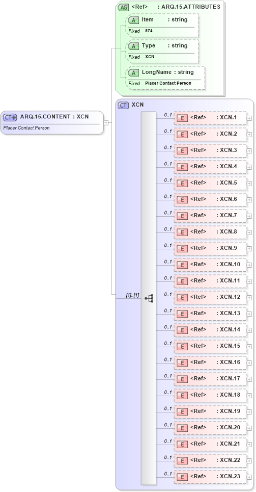 XSD Diagram of ARQ.15.CONTENT in schema fields_xsd (Health Level Seven (HL7))