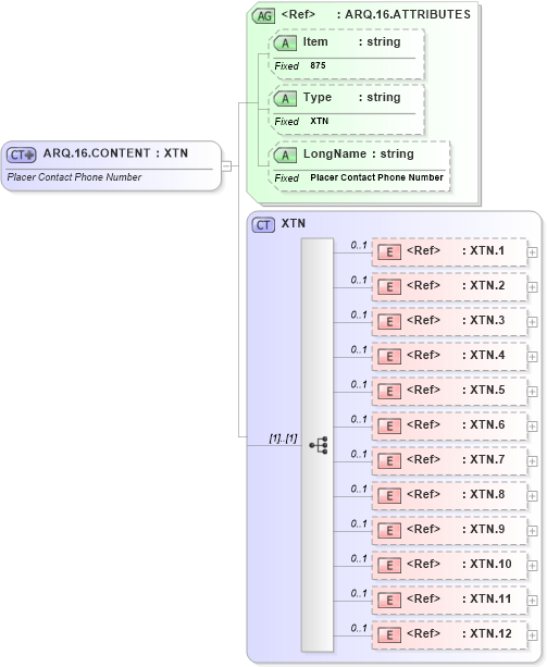 XSD Diagram of ARQ.16.CONTENT in schema fields_xsd (Health Level Seven (HL7))