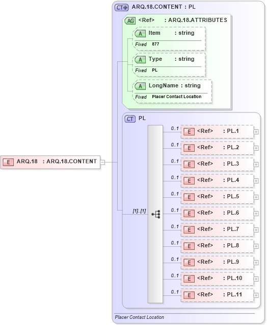 XSD Diagram of ARQ.18 in schema fields_xsd (Health Level Seven (HL7))