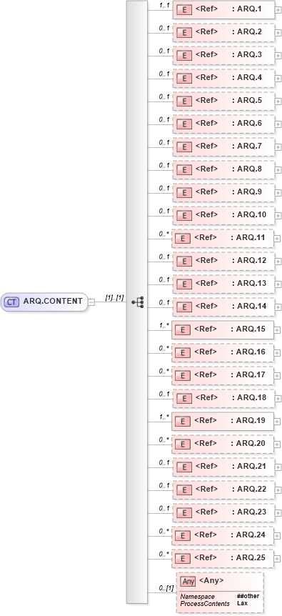 XSD Diagram of ARQ.CONTENT in schema segments_xsd (Health Level Seven (HL7))