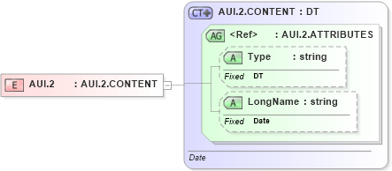 XSD Diagram of AUI.2 in schema datatypes_xsd (Health Level Seven (HL7))