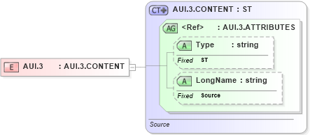 XSD Diagram of AUI.3 in schema datatypes_xsd (Health Level Seven (HL7))