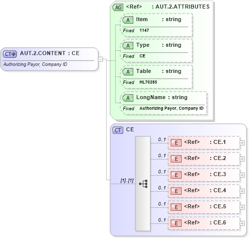 XSD Diagram of AUT.2.CONTENT in schema fields_xsd (Health Level Seven (HL7))